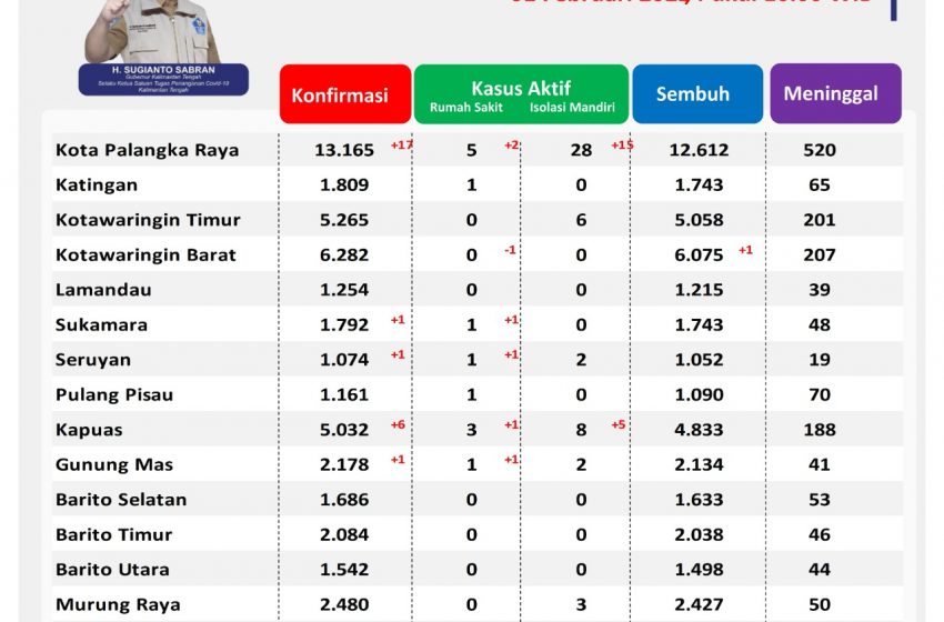 Waspada!! Kasus Covid-19 Hari Ini Capai 26 Orang. Tingkatkan Disiplin Prokes